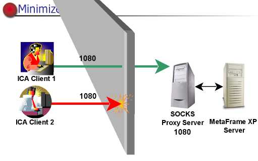 SOCKS Proxy server